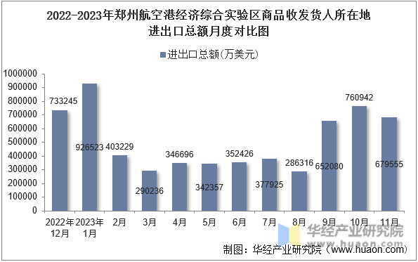 2022-2023年郑州航空港经济综合实验区商品收发货人所在地进出口总额月度对比图