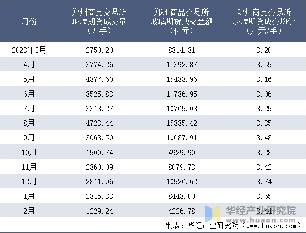 2023-2024年2月郑州商品交易所玻璃期货成交情况统计表