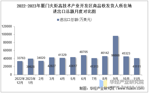 2022-2023年厦门火炬高技术产业开发区商品收发货人所在地进出口总额月度对比图