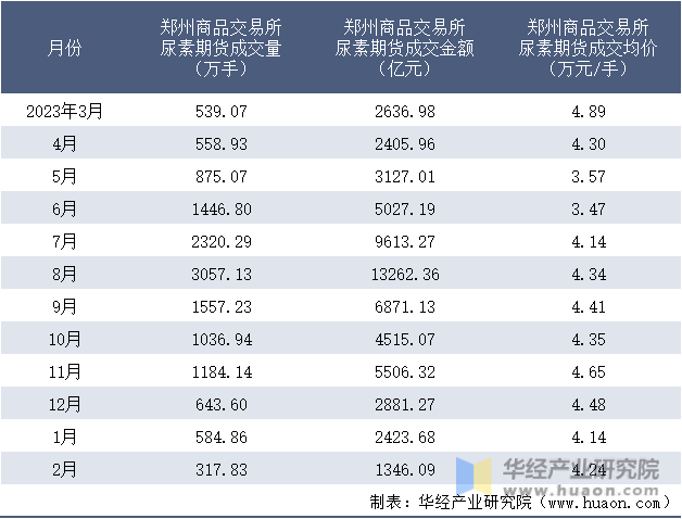 2023-2024年2月郑州商品交易所尿素期货成交情况统计表