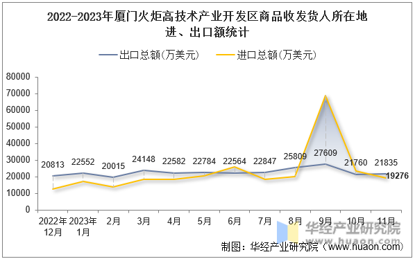 2022-2023年厦门火炬高技术产业开发区商品收发货人所在地进、出口额统计