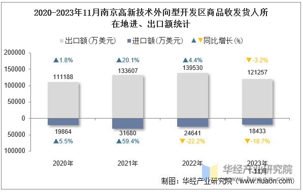 2020-2023年11月南京高新技术外向型开发区商品收发货人所在地进、出口额统计