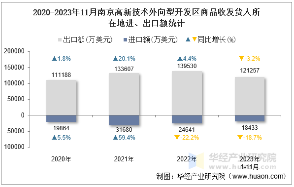 2020-2023年11月南京高新技术外向型开发区商品收发货人所在地进、出口额统计