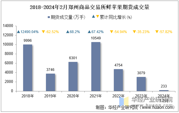 2018-2024年2月郑州商品交易所鲜苹果期货成交量
