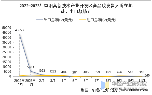 2022-2023年益阳高新技术产业开发区商品收发货人所在地进、出口额统计