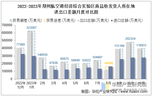 2022-2023年郑州航空港经济综合实验区商品收发货人所在地进出口差额月度对比图
