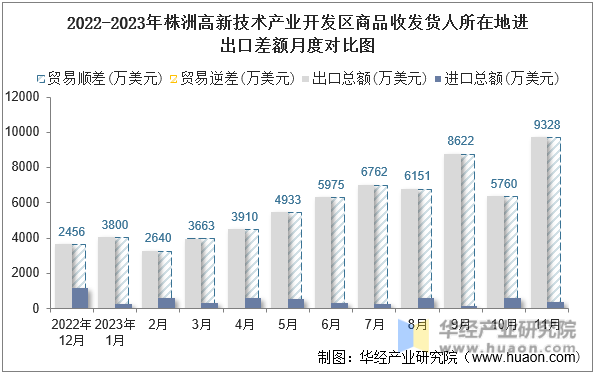 2022-2023年株洲高新技术产业开发区商品收发货人所在地进出口差额月度对比图
