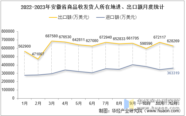 2022-2023年安徽省商品收发货人所在地进、出口额月度统计