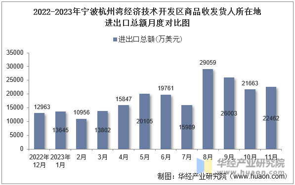 2022-2023年宁波杭州湾经济技术开发区商品收发货人所在地进出口总额月度对比图