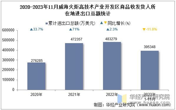 2020-2023年11月威海火炬高技术产业开发区商品收发货人所在地进出口总额统计