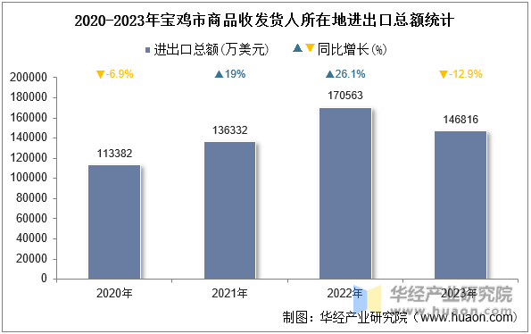 2020-2023年宝鸡市商品收发货人所在地进出口总额统计