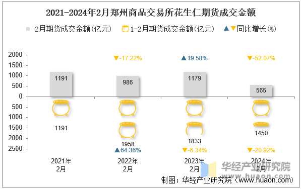 2021-2024年2月郑州商品交易所花生仁期货成交金额