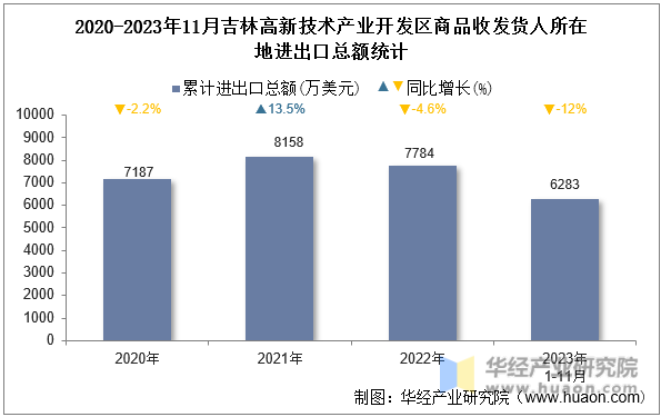 2020-2023年11月吉林高新技术产业开发区商品收发货人所在地进出口总额统计