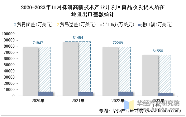 2020-2023年11月株洲高新技术产业开发区商品收发货人所在地进出口差额统计