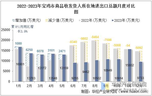 2022-2023年宝鸡市商品收发货人所在地进出口总额月度对比图