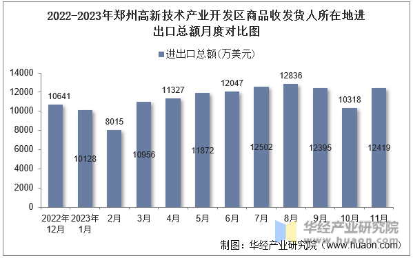 2022-2023年郑州高新技术产业开发区商品收发货人所在地进出口总额月度对比图