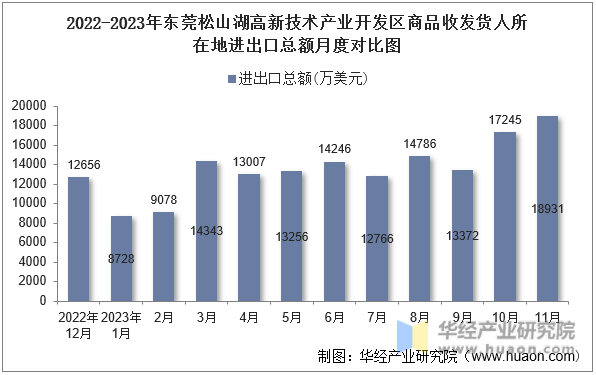 2022-2023年东莞松山湖高新技术产业开发区商品收发货人所在地进出口总额月度对比图