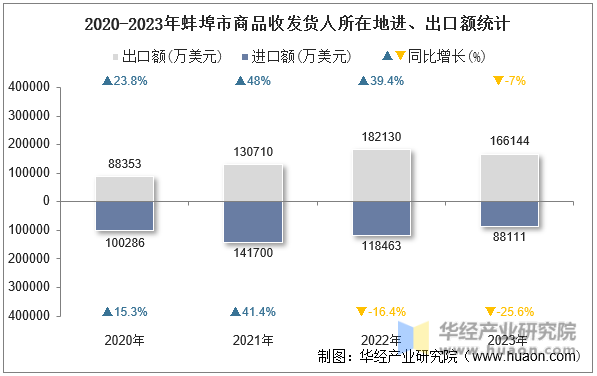 2020-2023年蚌埠市商品收发货人所在地进、出口额统计