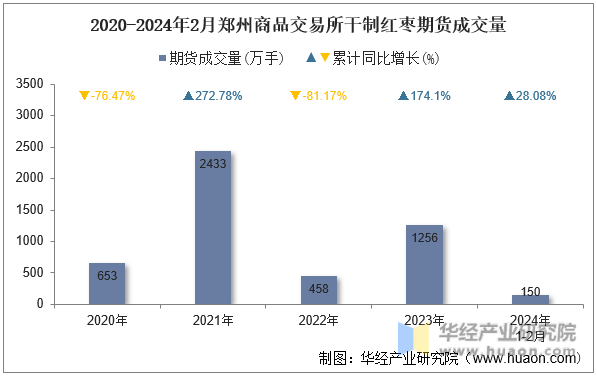 2020-2024年2月郑州商品交易所干制红枣期货成交量