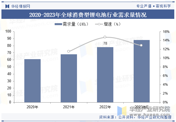 2020-2023年全球消费型锂电池行业需求量情况