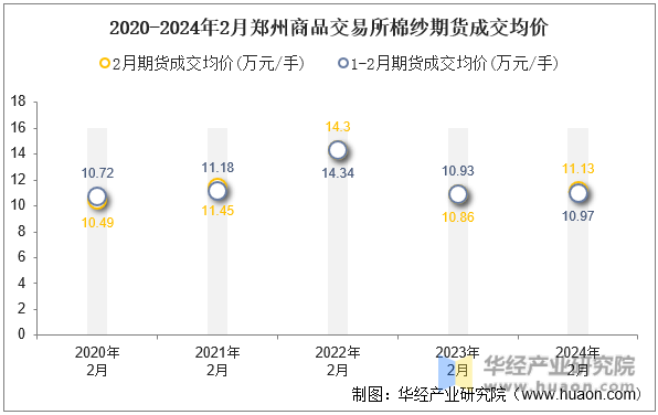 2020-2024年2月郑州商品交易所棉纱期货成交均价