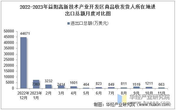 2022-2023年益阳高新技术产业开发区商品收发货人所在地进出口总额月度对比图