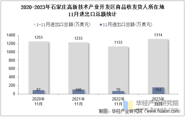 2020-2023年石家庄高新技术产业开发区商品收发货人所在地11月进出口总额统计