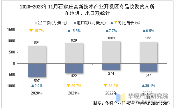 2020-2023年11月石家庄高新技术产业开发区商品收发货人所在地进、出口额统计
