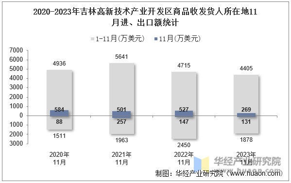 2020-2023年吉林高新技术产业开发区商品收发货人所在地11月进、出口额统计