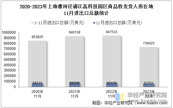 2020-2023年上海漕河泾浦江高科技园区商品收发货人所在地11月进出口总额统计