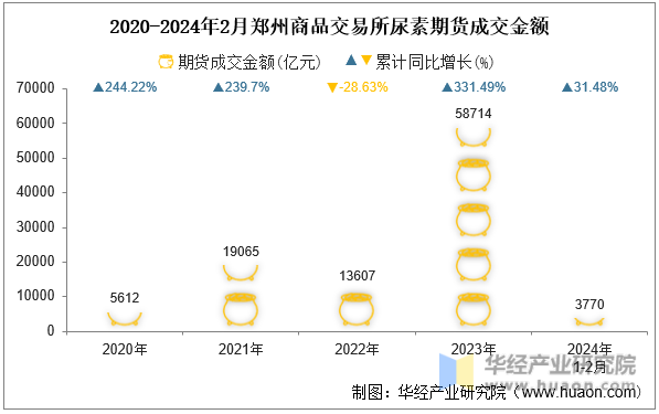 2020-2024年2月郑州商品交易所尿素期货成交金额
