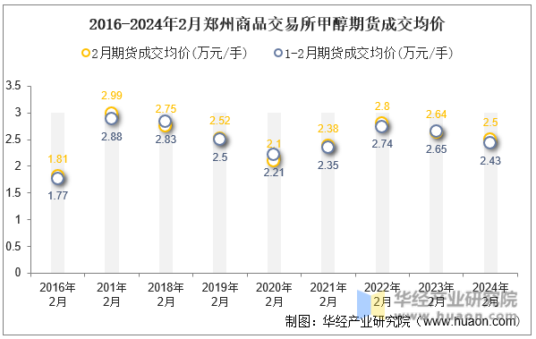 2016-2024年2月郑州商品交易所甲醇期货成交均价