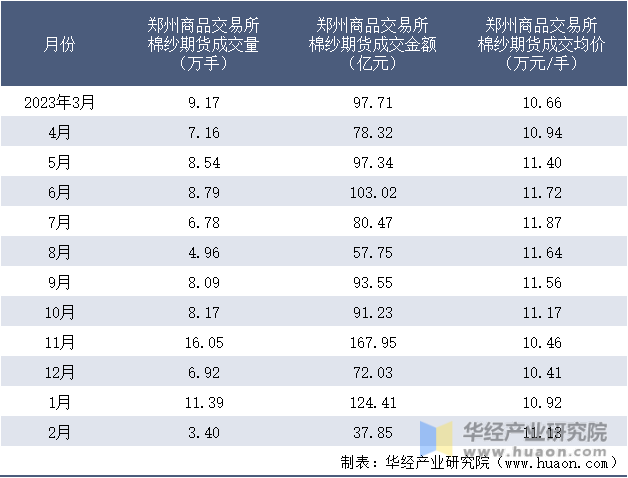 2023-2024年2月郑州商品交易所棉纱期货成交情况统计表