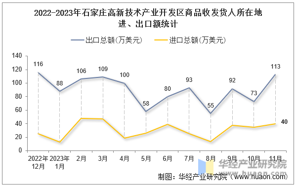 2022-2023年石家庄高新技术产业开发区商品收发货人所在地进、出口额统计