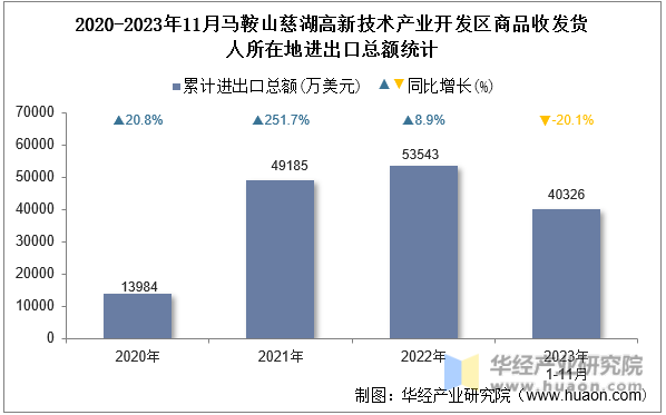 2020-2023年11月马鞍山慈湖高新技术产业开发区商品收发货人所在地进出口总额统计