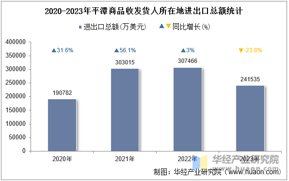 2020-2023年平潭商品收发货人所在地进出口总额统计