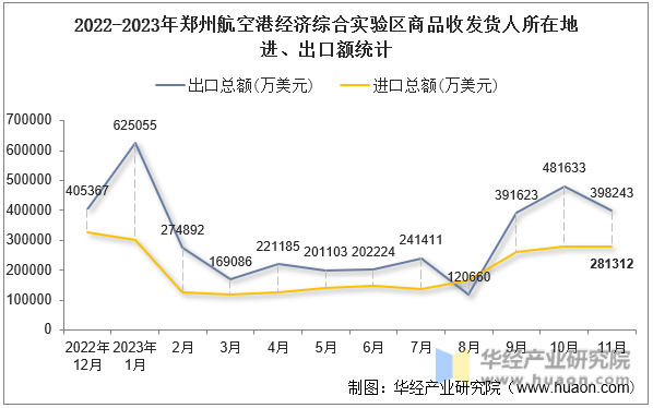 2022-2023年郑州航空港经济综合实验区商品收发货人所在地进、出口额统计