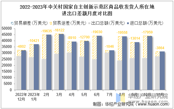 2022-2023年中关村国家自主创新示范区商品收发货人所在地进出口差额月度对比图