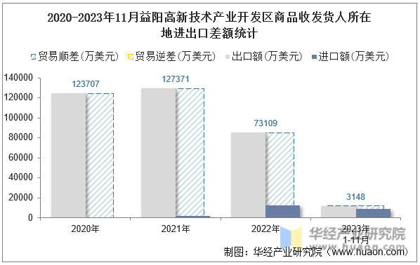 2020-2023年11月益阳高新技术产业开发区商品收发货人所在地进出口差额统计