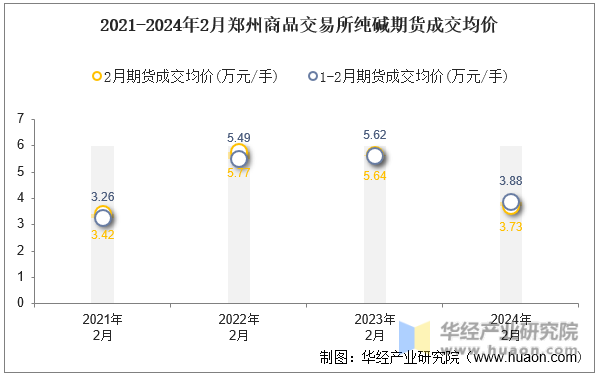 2021-2024年2月郑州商品交易所纯碱期货成交均价