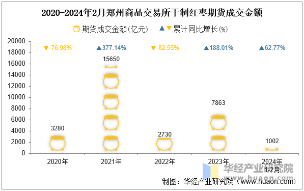 2020-2024年2月郑州商品交易所干制红枣期货成交金额
