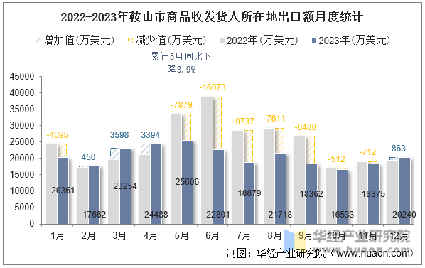 2022-2023年鞍山市商品收发货人所在地出口额月度统计