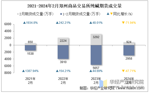 2021-2024年2月郑州商品交易所纯碱期货成交量