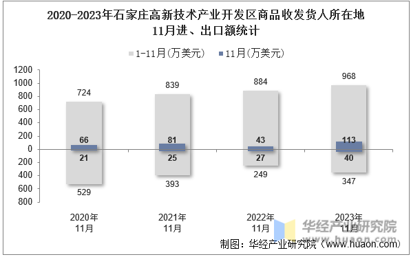 2020-2023年石家庄高新技术产业开发区商品收发货人所在地11月进、出口额统计