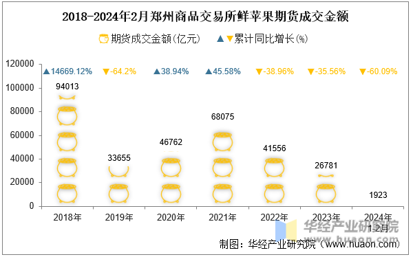 2018-2024年2月郑州商品交易所鲜苹果期货成交金额