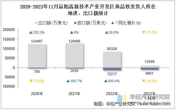 2020-2023年11月益阳高新技术产业开发区商品收发货人所在地进、出口额统计