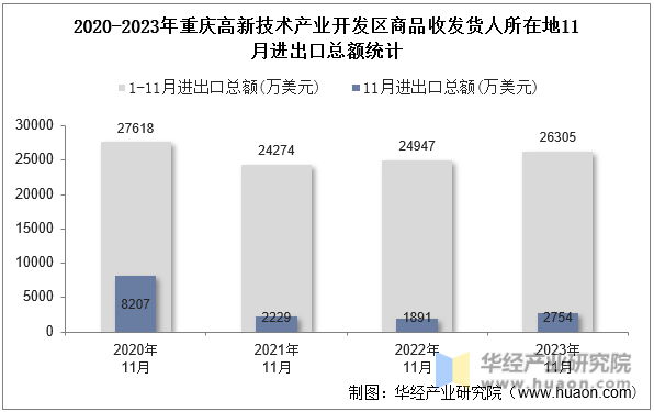 2020-2023年重庆高新技术产业开发区商品收发货人所在地11月进出口总额统计