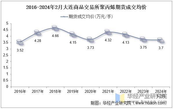 2016-2024年2月大连商品交易所聚丙烯期货成交均价