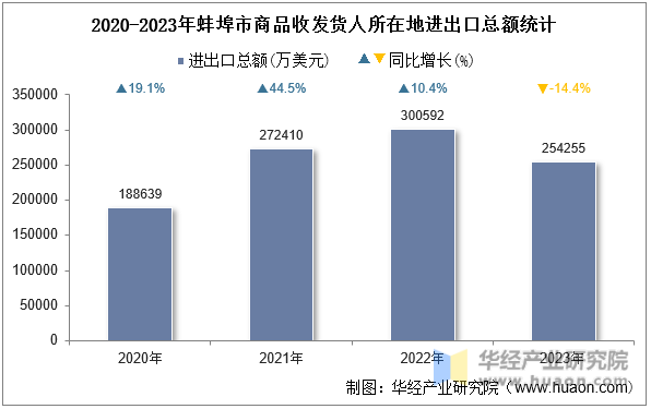 2020-2023年蚌埠市商品收发货人所在地进出口总额统计