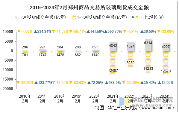 2016-2024年2月郑州商品交易所玻璃期货成交金额